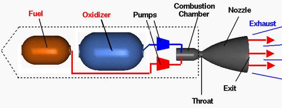 Liquid rocket engine schematic. Source: NASA (Click image to enlarge.)