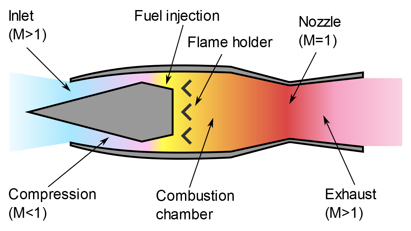 Simple Jet Engine Diagram