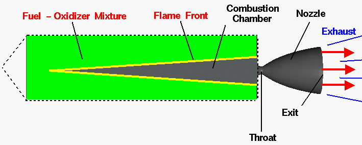Solid rocket engine schematic. Source: NASA (Click image to enlarge.)