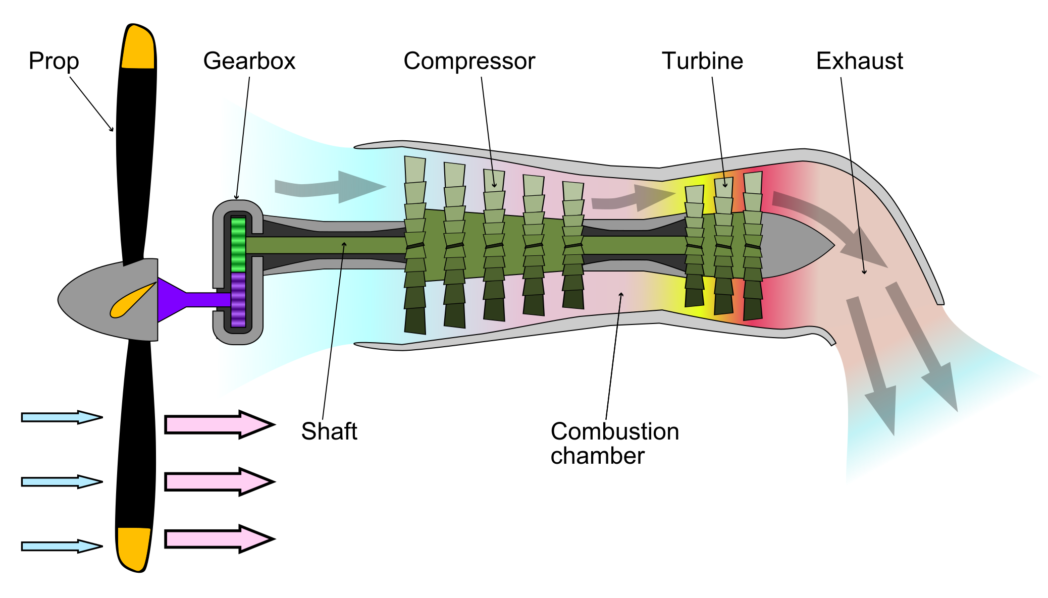 Turboprop engine schematic. Source: Emoscopes/CC BY-SA 3.0 (Click image to enlarge.)