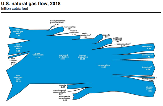 Flow diagram from wellhead to end use. Credit: EIA