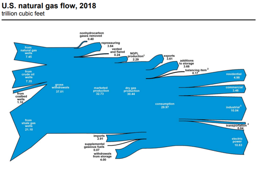 where-does-u-s-natural-gas-come-from-and-where-does-it-go-globalspec