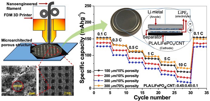 Electrodes of different thicknesses were composed of polylactic-acid, lithium-iron phosphate and carbon nanotubes. Source: S. Kumar et al.