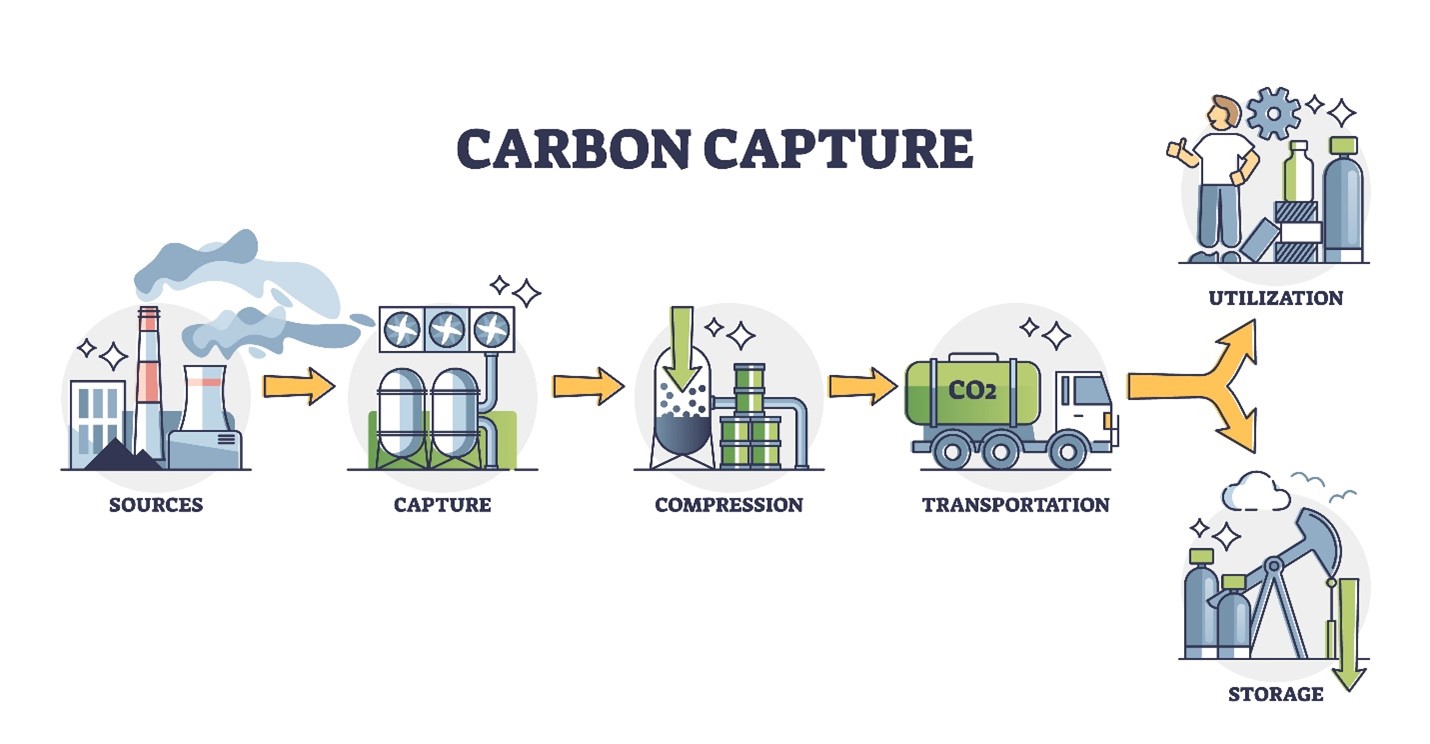 Figure 2. Carbon capturing technique. Source: Vectormine/Adobe
