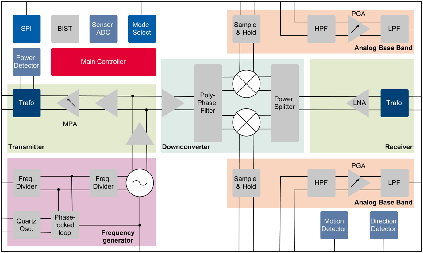 Figure 4: BGT60LTR11AIP MMIC block diagram. Source: Infineon Technologies AG