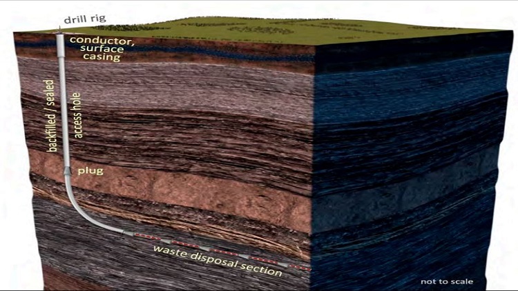 Schematic of a deep horizontal drillhole repository. Source: Deep Isolation