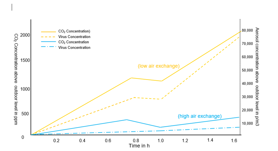 Figure 2: The increase of the concentration of CO2 (left axis) and aerosols (right axis) in a classroom the duration of two lessons with a break. Source: Infineon Technologies AG