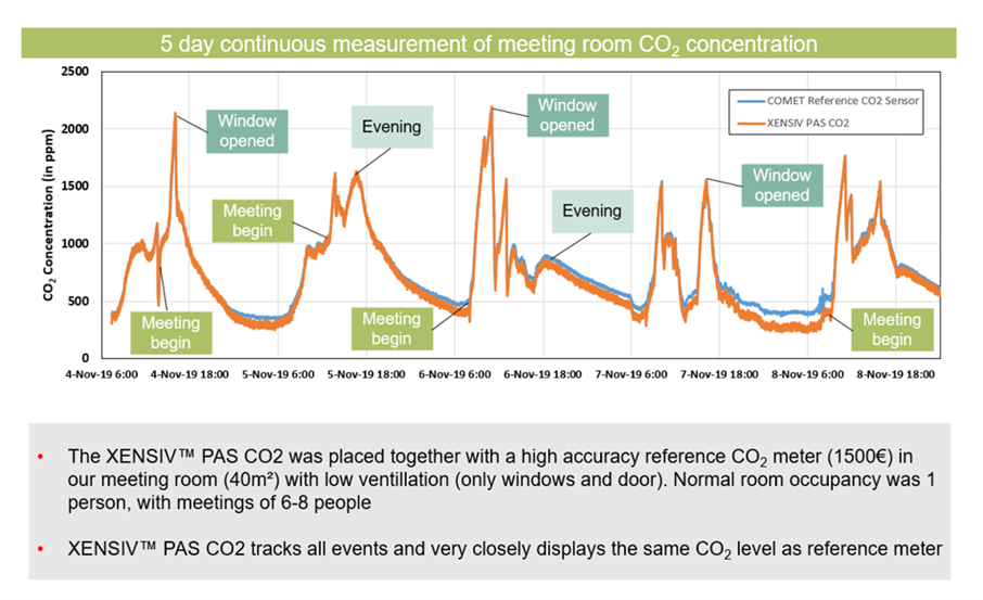 Figure 4: The development of CO2 levels in one of Infineon’s meeting rooms. Source: Infineon Technologies AG