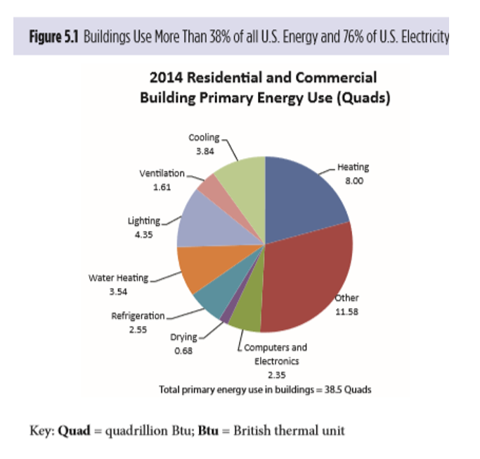 Figure 5: Building energy accounts for 40% of total energy consumption in the U.S. and Europe. Source: Infineon Technologies AG