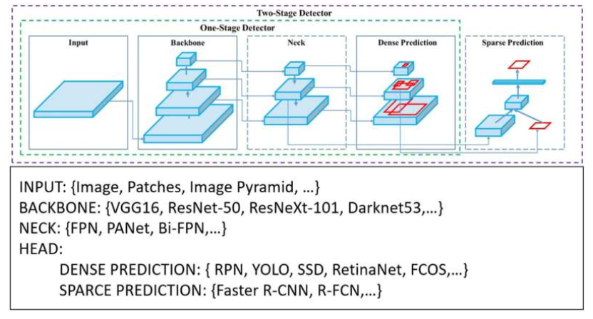 General architecture proposed by Bochkovskiy et al.37, focused on object detectors based on one-stage and two-stage convolutional neural networks. (Adapted image). Source: Scientific Reports (2024). DOI: 10.1038/s41598-024-52054-y