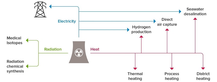 High- and low-temperature heat generated by civil nuclear reactors can be harnessed for different applications. Source: The Royal Society