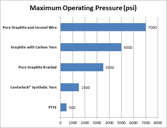Figure 2—Maximum operating pressure (psi) of select compression packing materials available from Phelps Industrial Products.