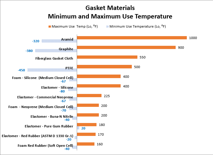 Figure 3—Minimum and maximum use temperatures for select gasket materials available from Phelps