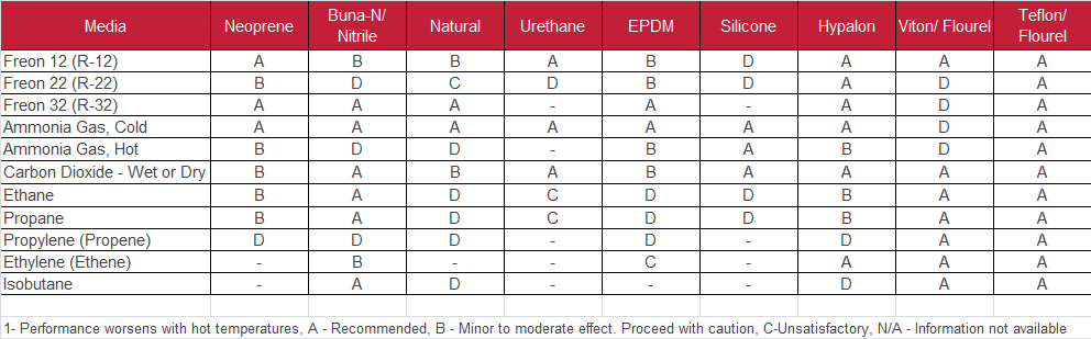 Figure 4—Fluid compatibility with several seal materials