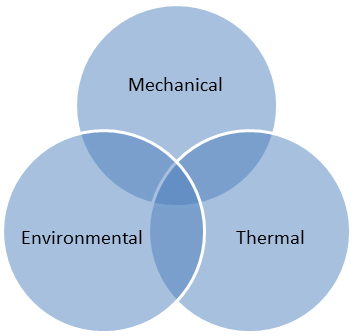 Figure 5—Mechanical, Thermal and Environmental Performance