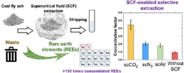 The process recovers valuable and critical resources from coal waste materials. Source: RSC Sustainability (2023). DOI: 10.1039/D2SU00033D