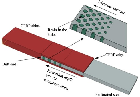 Figure 7. Carbon fiber reinforced composite (CFRP) to steel joint with perforations in the steel to match stiffness. Source: ScienceDirect / Evangelos et al
