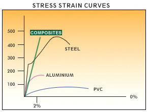 Figure 4. Composites can have high strength, but their lower ductility and toughness should be considered during automotive design. Source: General Composites