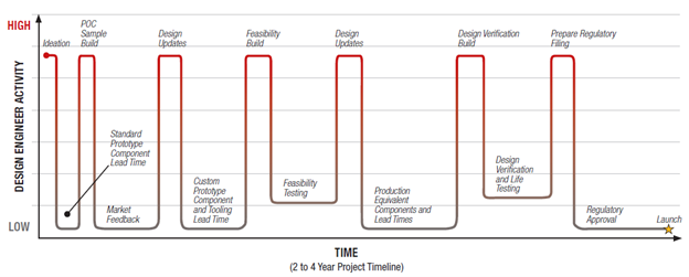 Figure 1: Timeline constraints. Source: Portescap