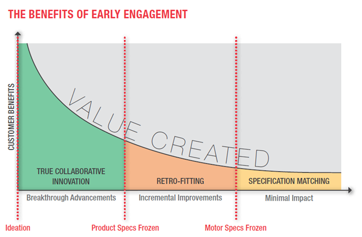Figure 2: The Benefits of Early Engagement. Source: Portescap