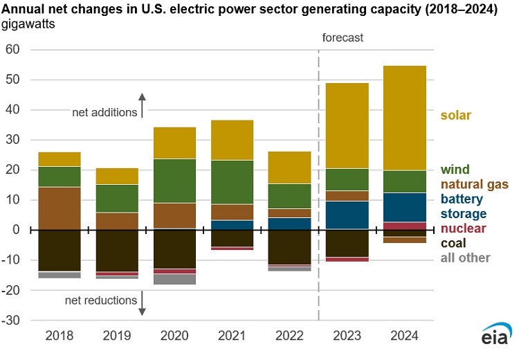 Renewables outpace coal in US power production | GlobalSpec