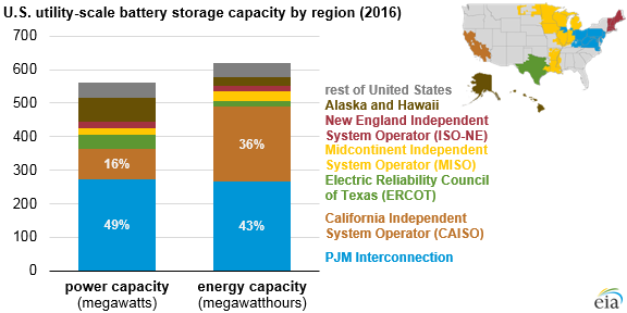 When this February 2018 Energy Department map was released, Arizona's energy storage profile was negligible. APS initiatives aim to change the map by 2025. Source: EIA
