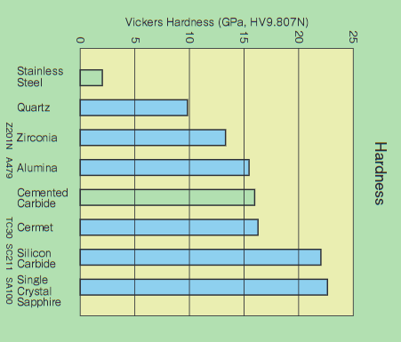 Figure 4. Hardness values of various ceramic pump materials. Source: Kyocera
