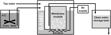 Process schematic for the biologically activated membrane bioreactor configured as a once-through treatment system. Source: ETH Zurich