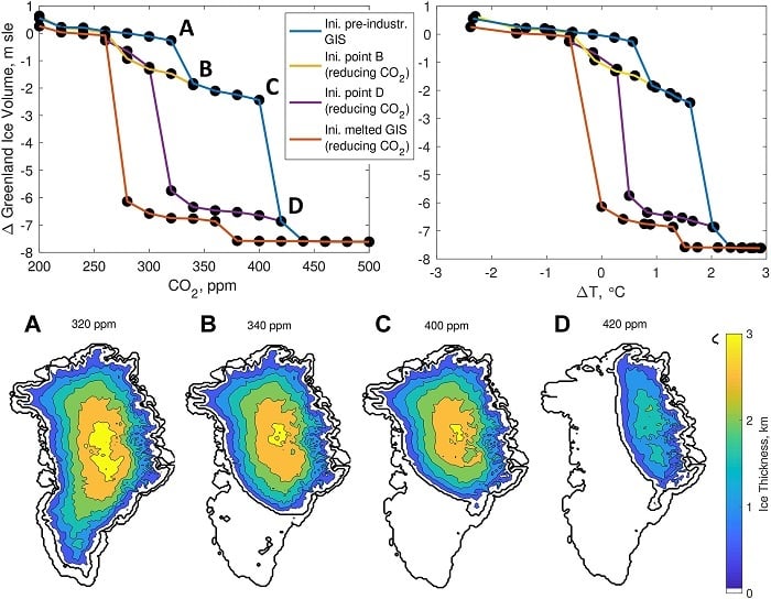 Equilibrium states of the volume of the Greenland ice sheet (black dots) with respect to pre-industrial data as a function of atmospheric carbon dioxide concentration (top left) and corresponding temperature anomaly (top right). The blue curve denotes increasing carbon dioxide concentration starting from the pre-industrial era. The other curves reflect decreasing carbon dioxide starting from a completely ice-free condition (red curve) and from intermediate states (yellow and purple curves), respectively. The bottom panel illustrates the ice sheet thickness at the points A–D. Source: Geophysical Research Letters (2023). DOI: 10.1029/2022GL101827