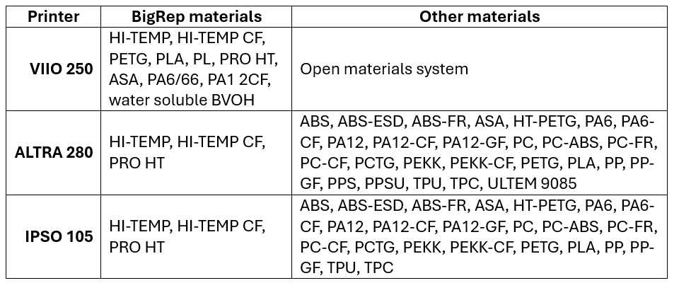 Table 1. Materials selection by printer. Data source: BigRep