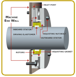 Figure 1. An adjusting gasket permits the distance between the two stator housings to be varied, maintaining a barrier fluid within the seal. Source: MECO Seals