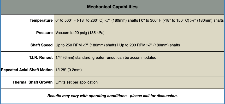 Table 1. Specifications for MECO EA Type-2 seals. Source: MECO Shaft Seals