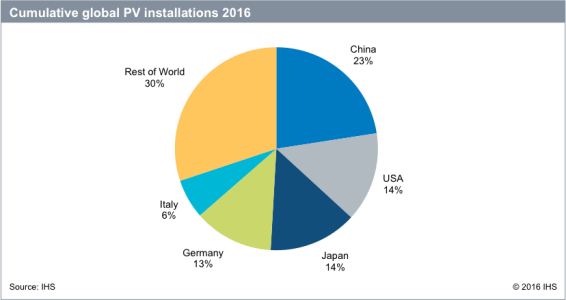China, U.S., and Japan to lead PV growth in 2016. Image source: IHS