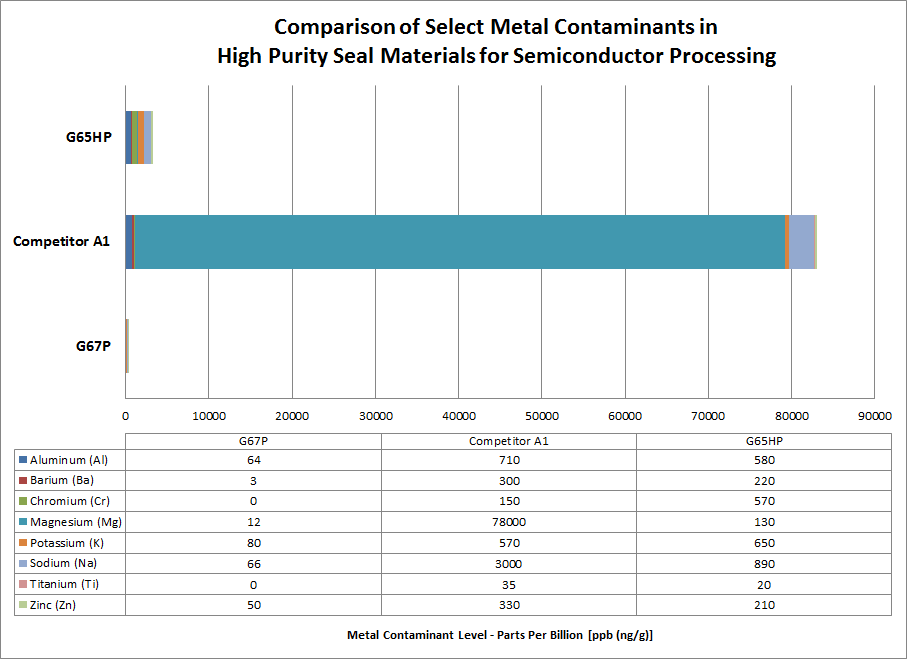 Figure 3. Comparison of select metal contaminants in high-purity Perlast semiconductor seal materials G65HP, G67P and a competitive product. Source: PPE