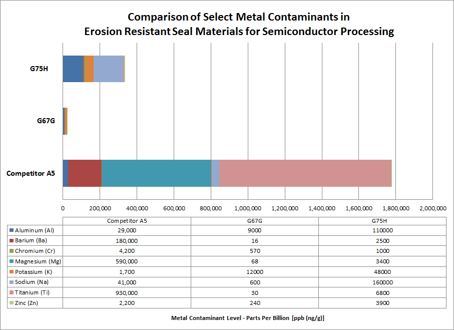 Figure 5. Comparison of select metal contaminants in erosion-resistant Perlast semiconductor seal materials G75H, G67G and a competitive product. Source: PPE