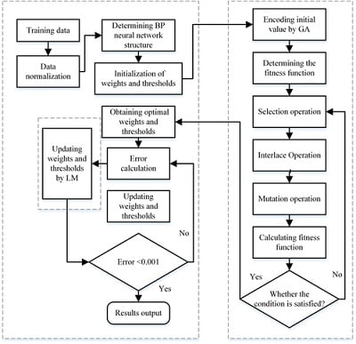 Optimized BP neural network flow chart. Source: T. Ma et al.
