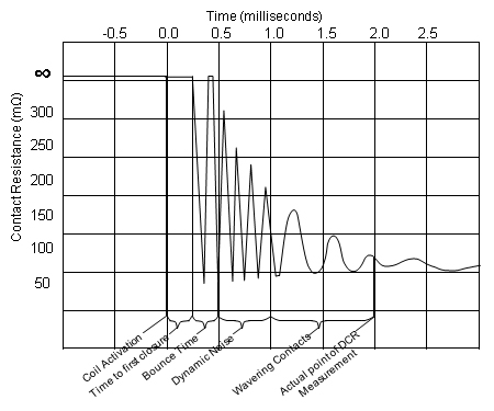 Normal DCR wave