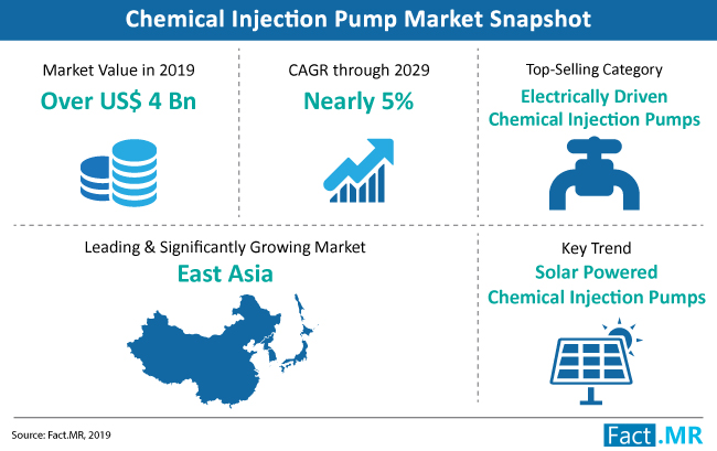 New research shows development surge for chemical injection pumps