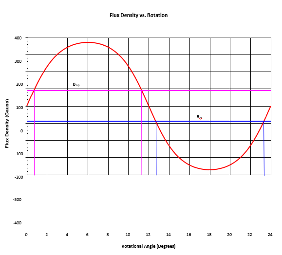 Figure 7. Flux density vs. rotation. Source: Arnold Magnetic Technologies