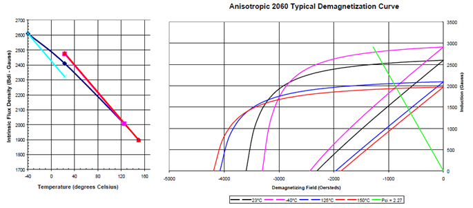 Figure 8. Anisotropic 2060 typical demagnetization curve. Source: Arnold Magnetic Technologies