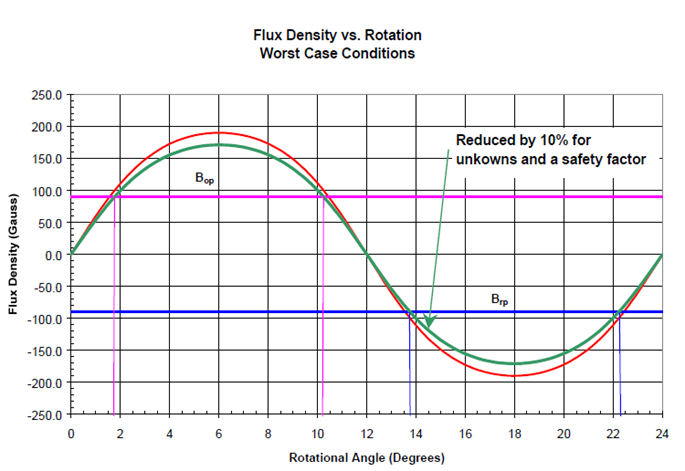 Figure 9: Flux density versus rotation. Source: Arnold Magnetic Technologies