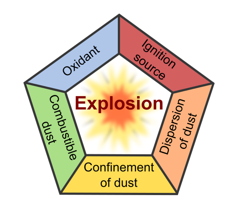 The Dust Explosion Pentagon. Source: Saeed B.Farahani/CC BY-SA 3.0