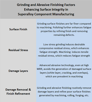 Figure 2: Factors enhancing surface integrity during superalloy component manufacturing using abrasive methods. Source: IEEE GlobalSpec