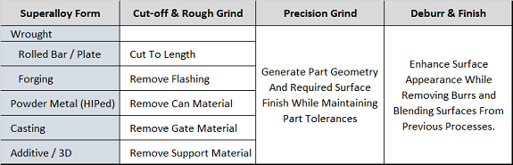 Figure 3: Process steps for superalloy jet engine component manufacturing using abrasive processes. Source: IEEE GlobalSpec