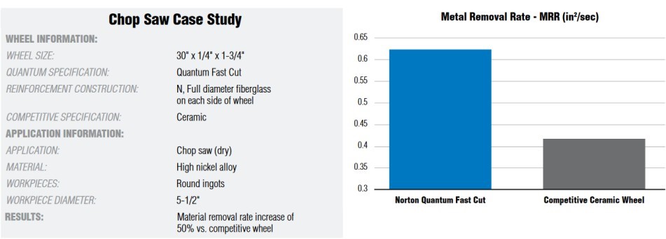 Figure 4: 718 Inconel metal removal rate (MRR) of Norton Quantum and competitive ceramic cutoff wheels. Source: Norton Abrasives
