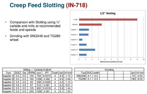 Figure 6: Grinding outperforms end mill machining in slotting 718 Inconel. Source: Norton Abrasives