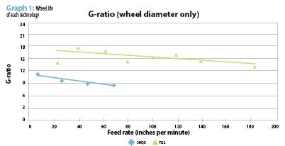 Figure 7: G-ratio of crushed and engineered shape ceramic abrasive grinding wheels. Source: Norton Abrasives