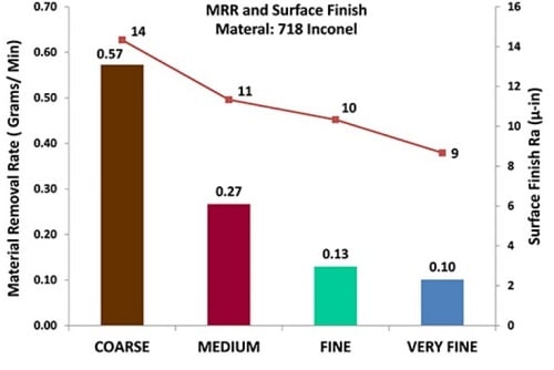 Figure 8: Performance mapping of four Nonwoven Vortex Rapid Prep discs on 718 Inconel for product selection based on MRR aggressiveness and surface finish generation. Source: Norton Abrasives