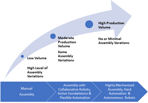 Figure 1: Impact of assembly or product variations and production volume on the level of automation and mechanization. Source: IEEE GlobalSpec