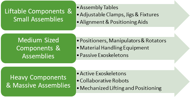 Figure 2: Impact of the weight and size of components and assembly on level of material handling mechanization required in assembly and joining processes. Source: IEEE GlobalSpec